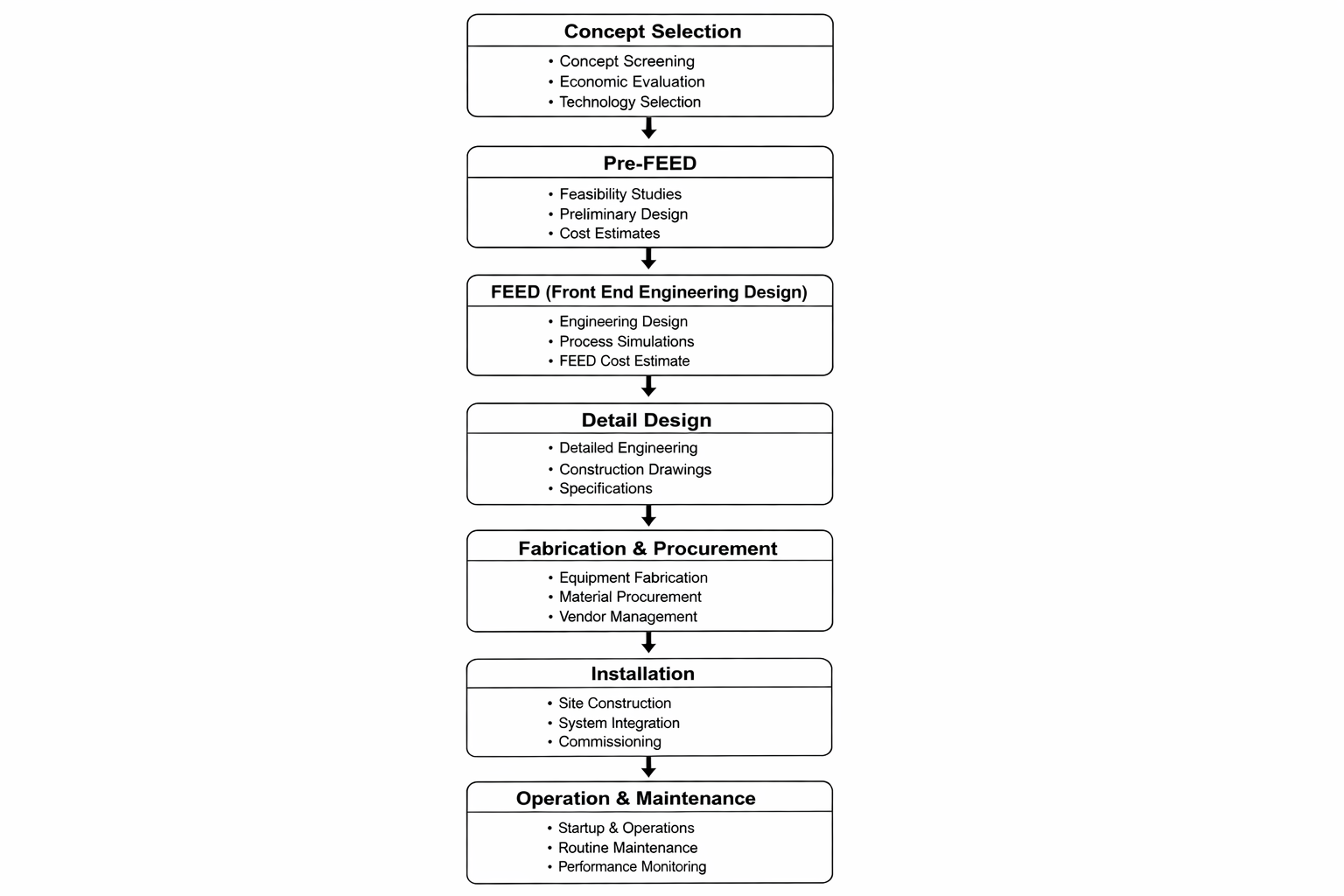 Figure 2 — Offshore Platform Project Life Cycle from Concept to Decommissioning